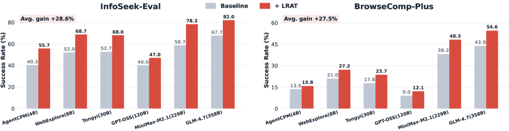 Agent trajectories can improve AI answer rates by 38%