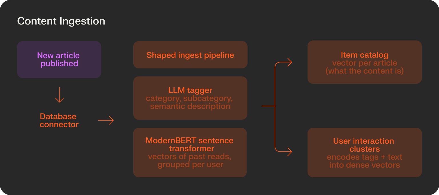 Diagram: content ingestion and embedding pipeline