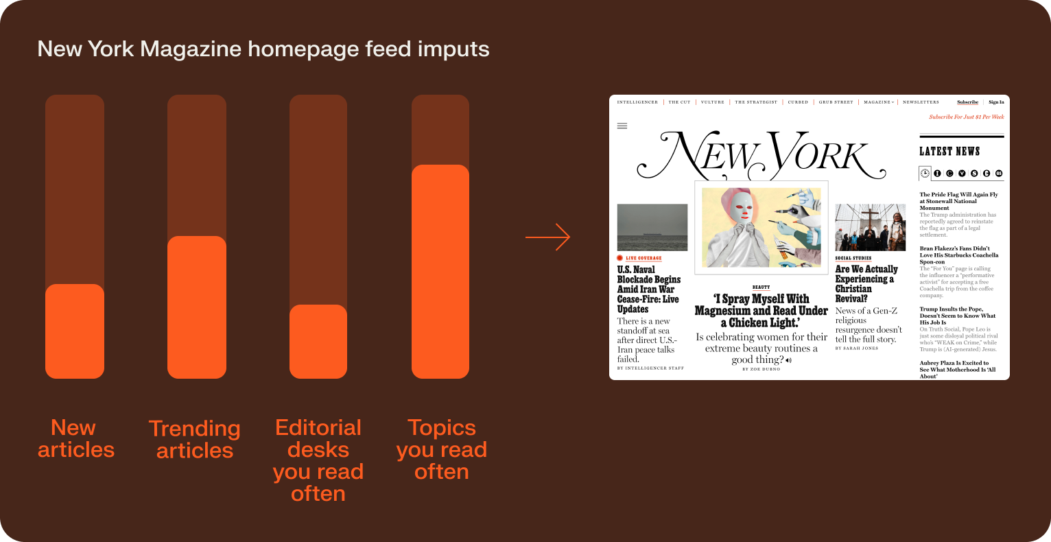 Diagram: New York Magazine homepage feed inputs