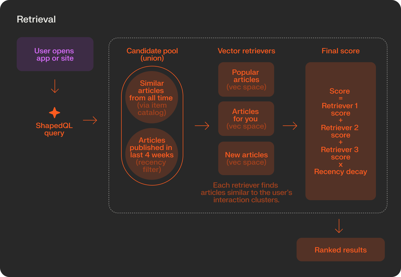 Diagram: retrieval and ranking flow