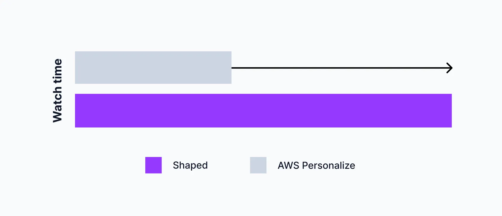 diagram describing how Shaped resulted in a 131% increase in watch time for supergreat
