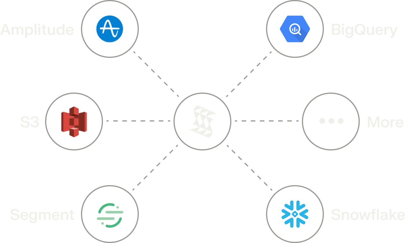 Diagram showing how you can connect and deploy rapidly with direct integration to your existing data sources.