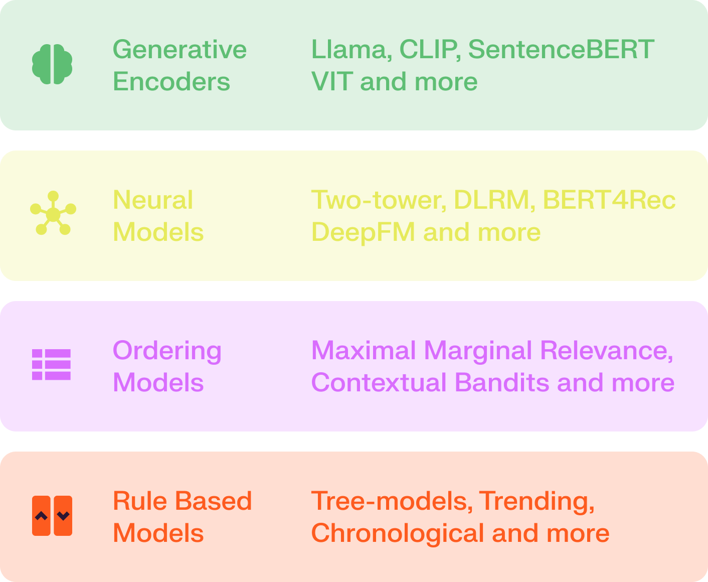 diagram talking about fine tune LLMs and neural ranking models for state-of-the-art performance.